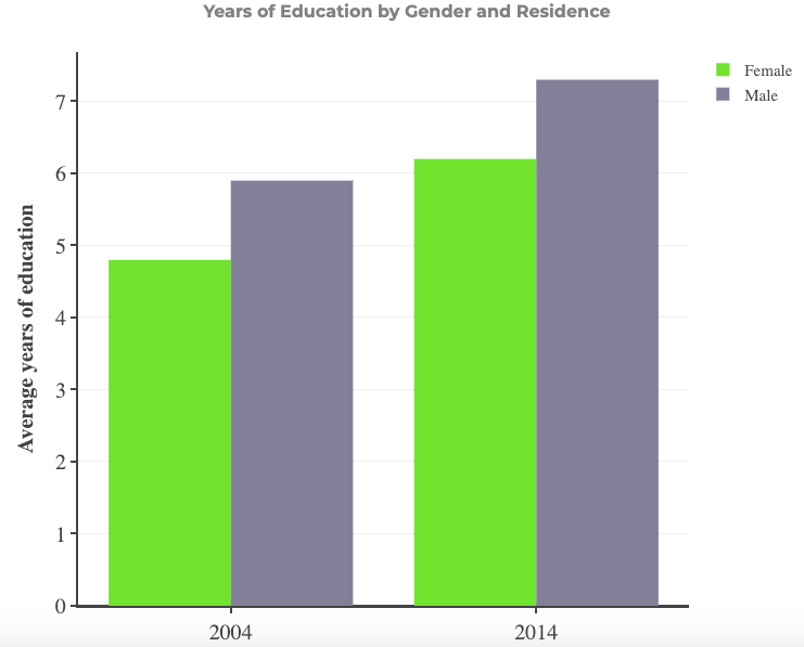 Years of Education by Gender and Residence in Chad