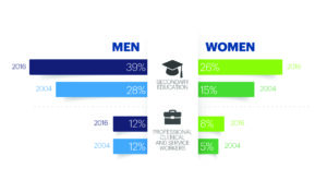 Infographic showing trends in Education and Employment