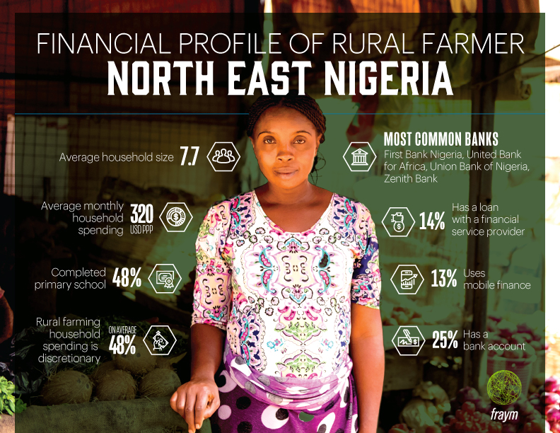 Financial Profile of Nigerian Farmer