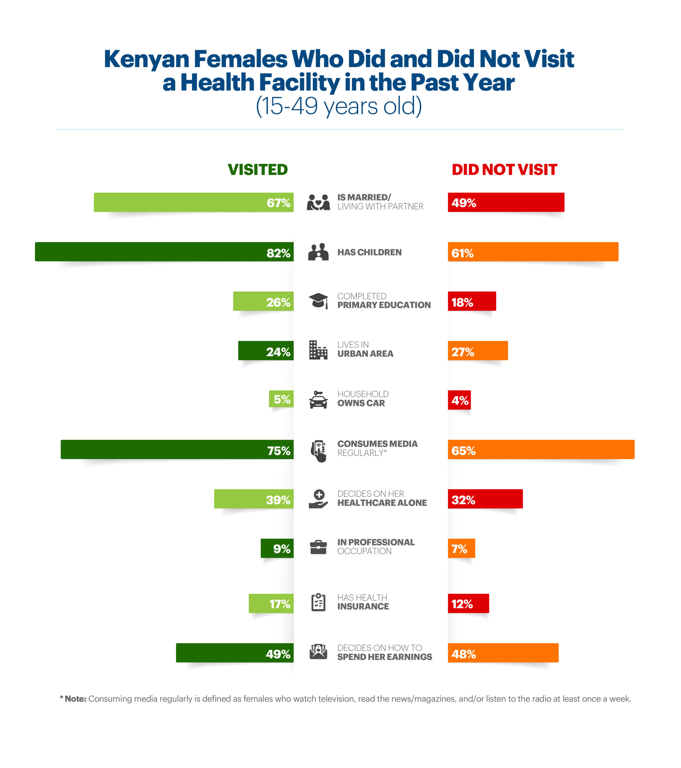Graph of Kenyan Females Who Did and Did Not Visit a Health Facility in the Past Year