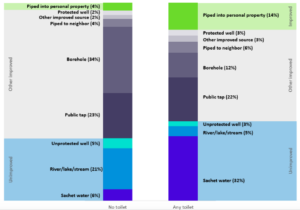 Access to drinking water for households with and without toilets