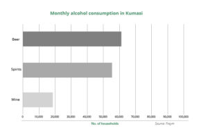 Graph of monthly alcohol consumption in Kumasi