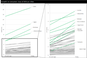 Growing consumer class in African cities graph
