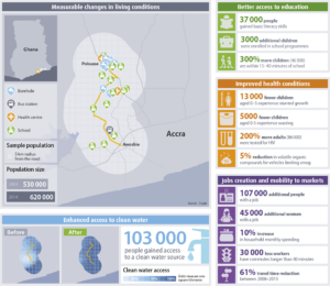 Changes in living conditions along road corridor in Ghana