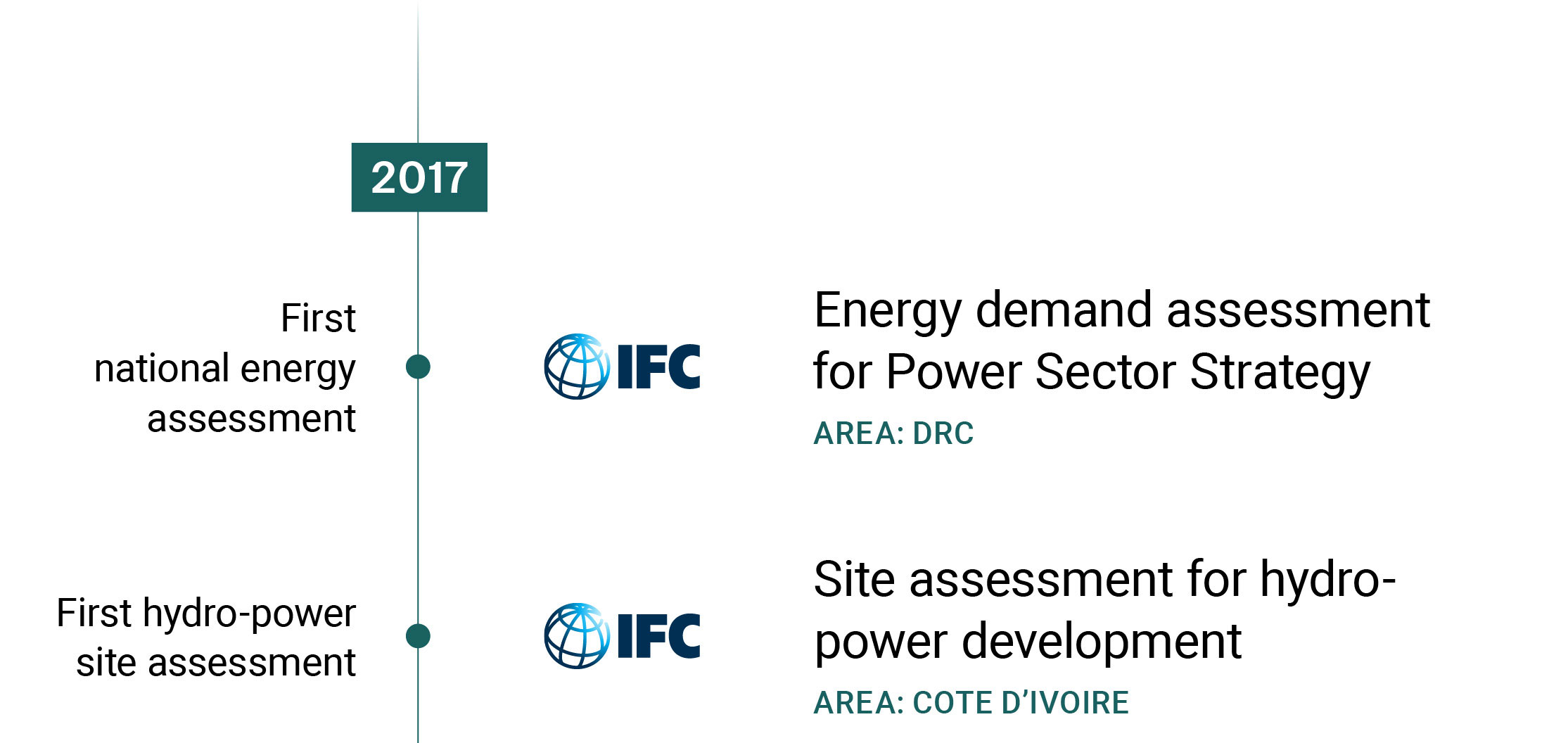 2017 Energy demand assessment for Power Sector Strategy IFC DRC First national energy assessment 2017 Site assessment for hydro power development IFC Cote d’Ivoire First hydropower site assessment