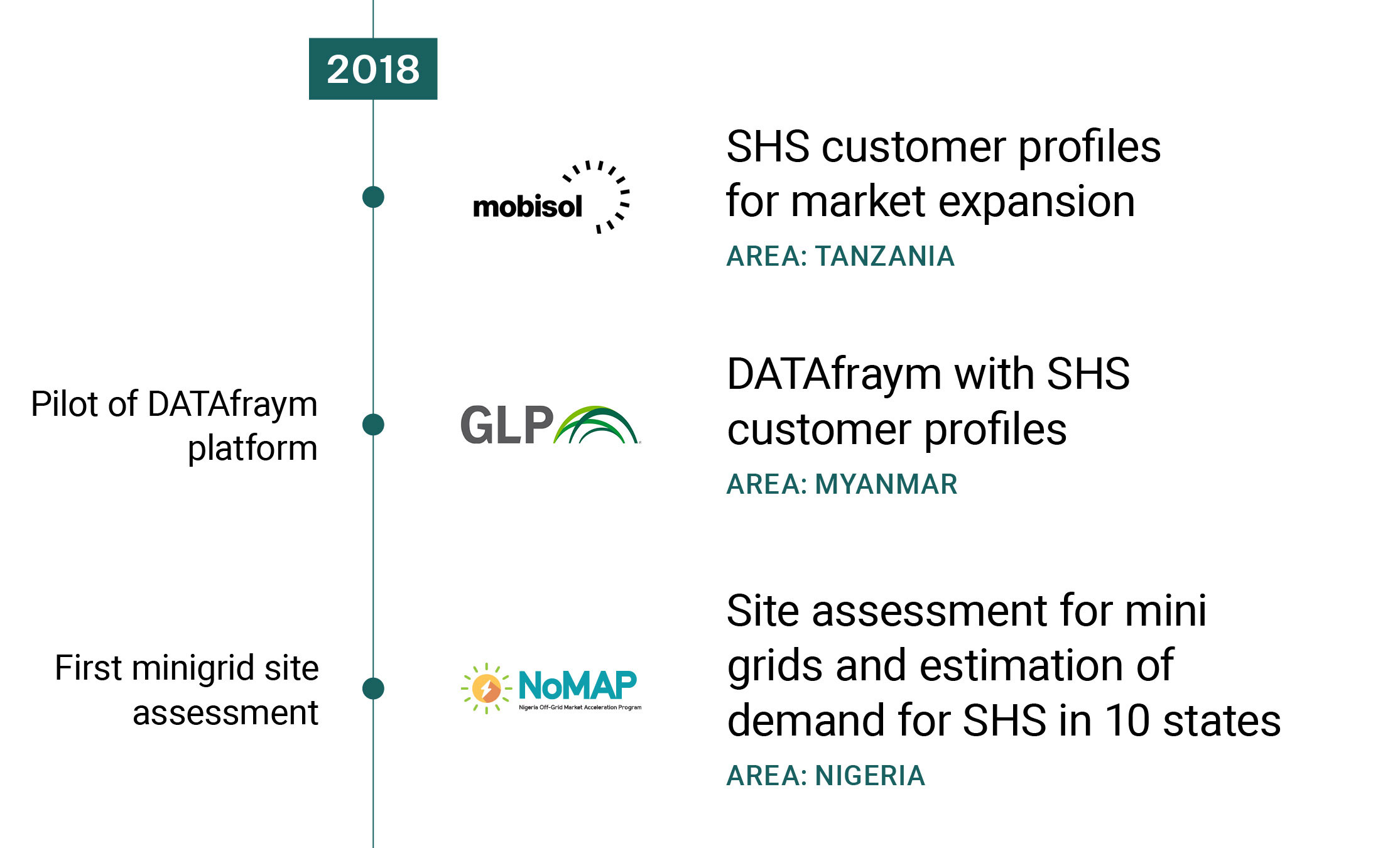 May 2018 SHS customer profiles for market expansion Mobisol Tanzania Tanzania June 2018 DATAfraym with SHS customer profiles GLP Myanmar Pilot of DATAfraym platform October 2018 Site assessment for mini grids and estimation of demand for SHS in 10 states   Nigeria Off-Grid Market Acceleration Program (NOMAP) Nigeria First  minigrid site assessment