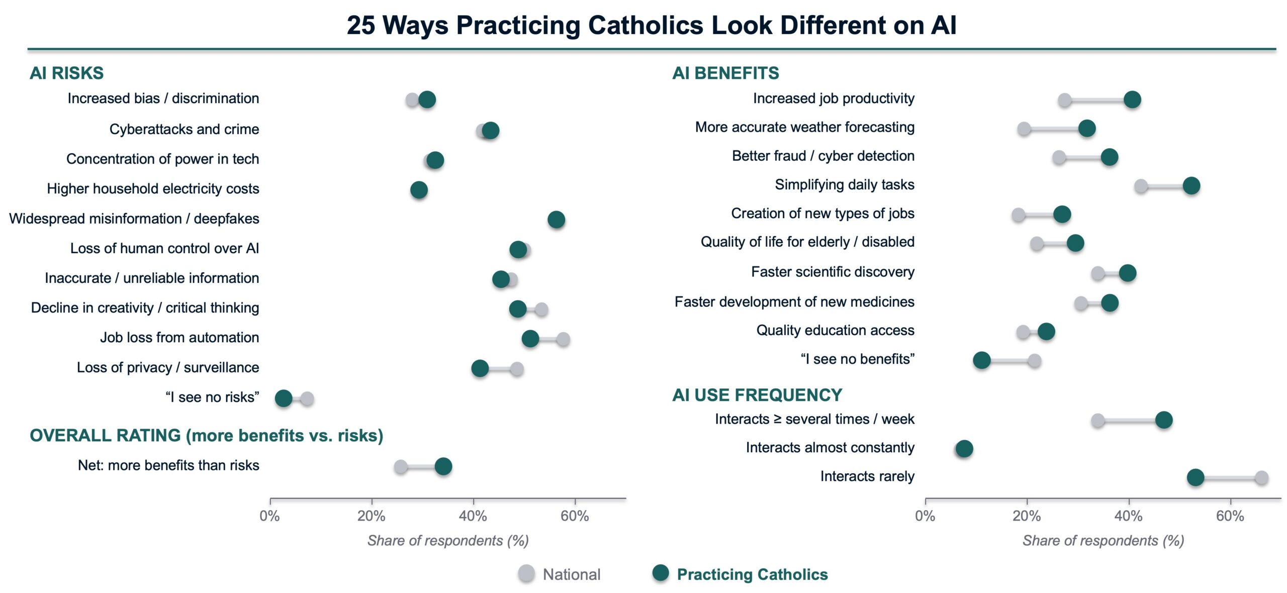 25 ways practicing catholics look at AI - Graph