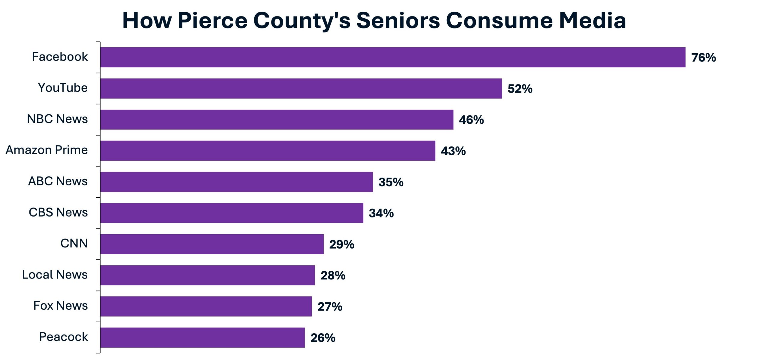 Bar chart of media channel usage among Pierce County seniors 60+